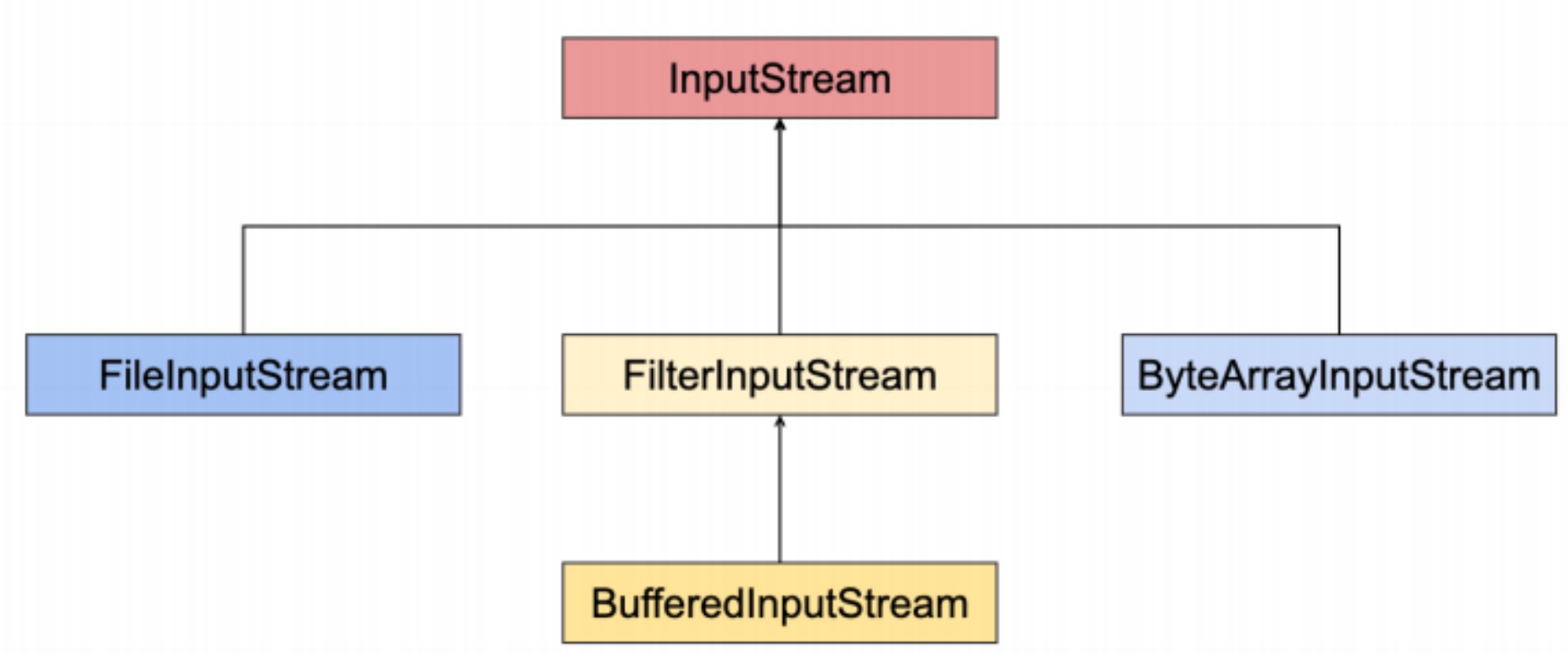 InputStream