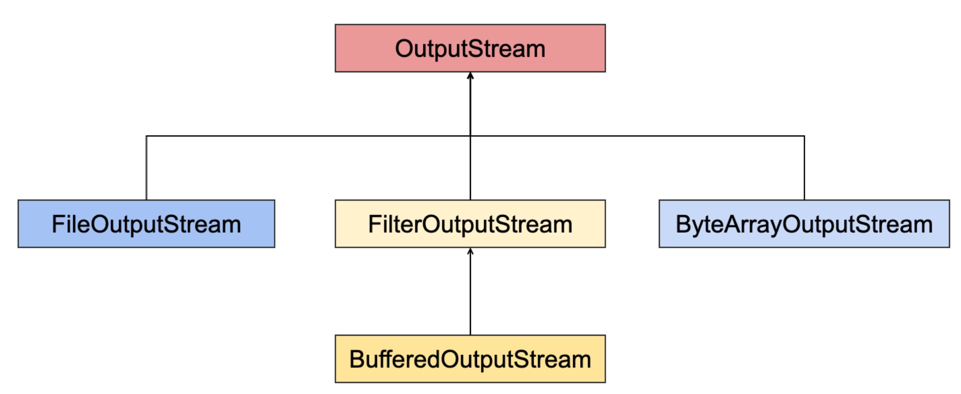 OutputStream